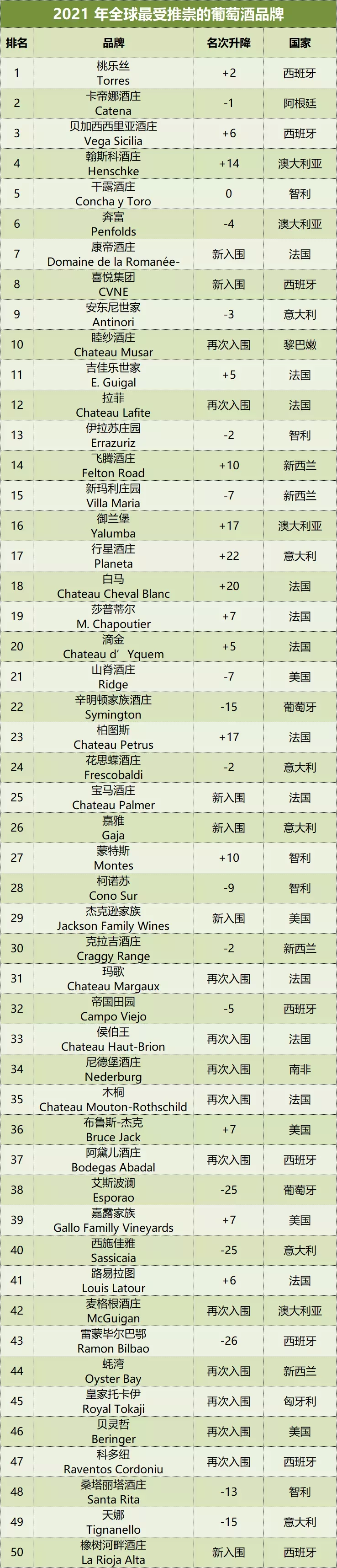 2021年50大最受推崇的葡萄酒品牌名单